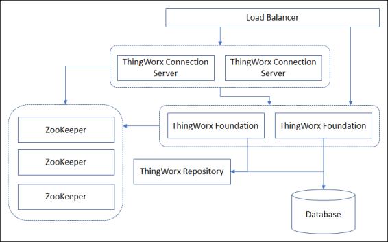 Diagram showing high availability clustering components for this scenario.