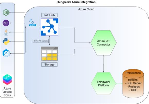 Flow of data from Azure devices through Azure to a ThingWorx Azure IoT Hub Connector and then to the ThingWorx Platform