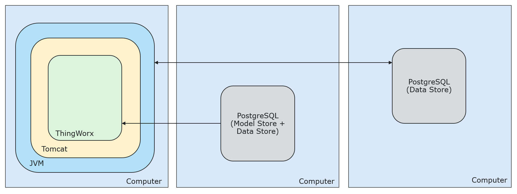 Diagramm, das die Konfiguration von ThingWorx mit mehreren Datenspeichern zeigt