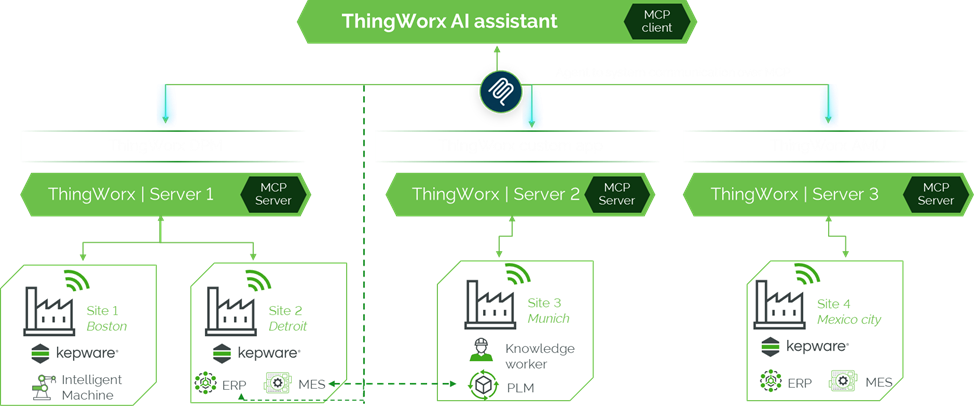 ThingWorx AI Assistant with MCP
