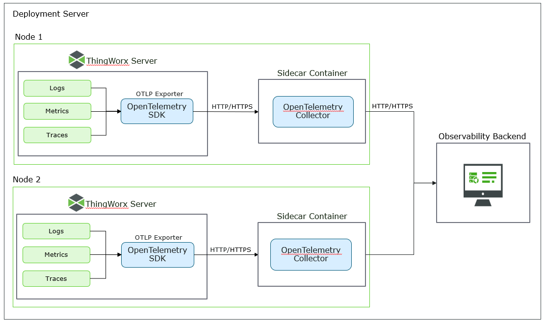 Diagram showing the OTel Collector in High Availability Deployment