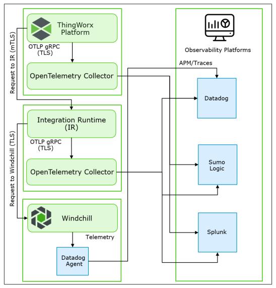 Diagrama que muestra la generación de una solicitud en ThingWorx Platform con configuración de IR