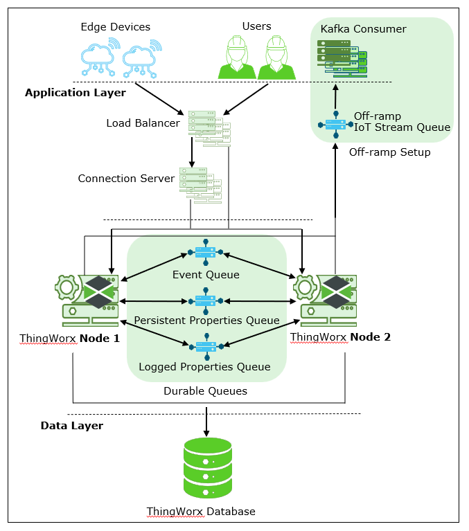 Processus affichant des flux IoT via Apache Kafka dans un environnement haute disponibilité