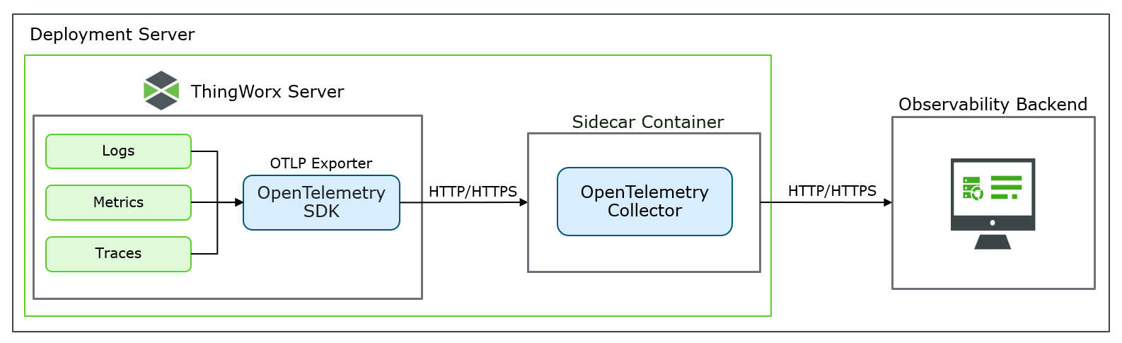 Diagramme illustrant le collecteur OTel dans un déploiement autonome