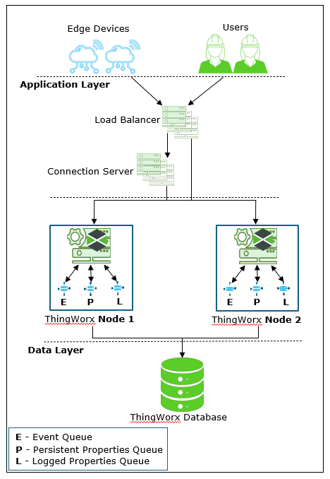显示内存队列到 ThingWorx 数据库的工作流 显示内存队列到 ThingWorx 数据库的工作流