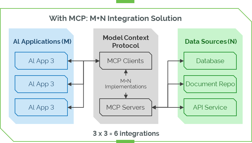 MCP 整合解決方案