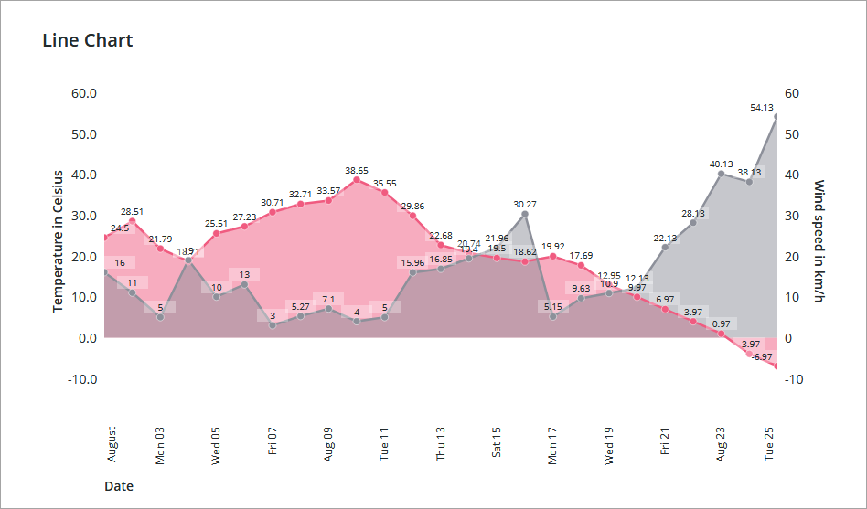 Mostra un grafico a linee con due serie di dati che misurano il vento e la temperatura in diversi giorni. La temperatura viene visualizzata in Celsius e la velocità del vento viene visualizzata sull'asse secondario in chilometri all'ora.