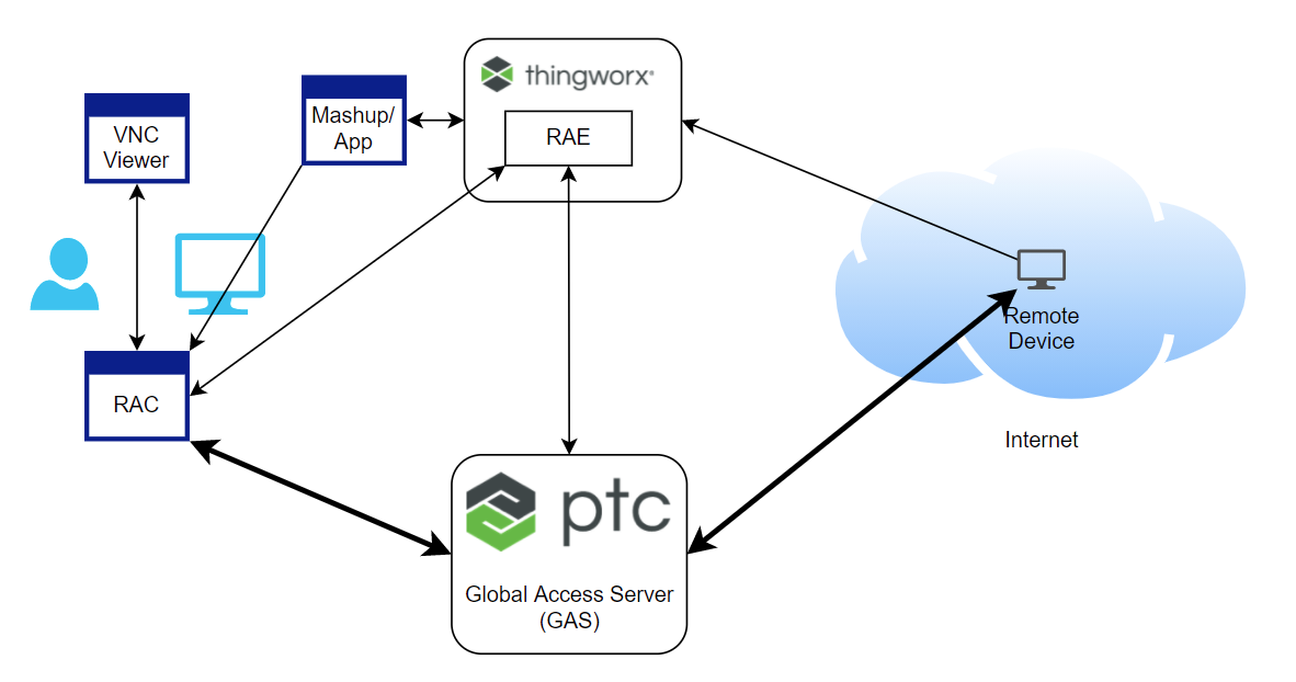 Interaction of ThingWorx Components