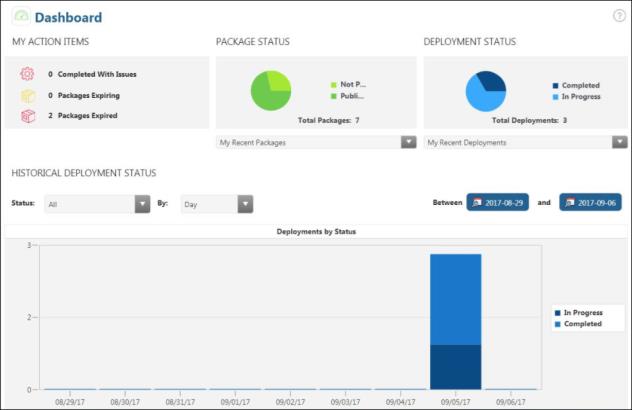 The SCM Dashboard.