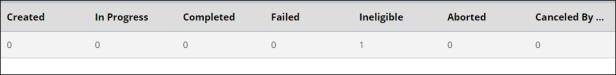 Table displaying the asset count for each deployment status