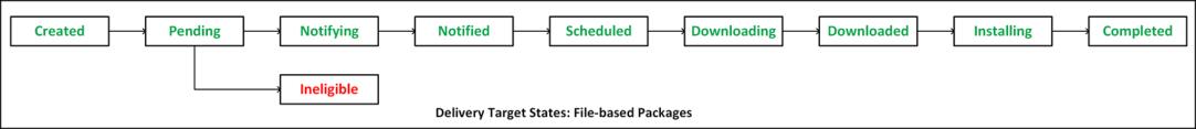 Diagram showing the sequence of states for a delivery target during the deployment of a file-based package Diagram showing the sequence of states for a delivery target during the deployment of a file-based package