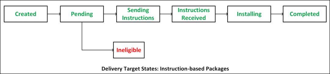 Diagram showing the sequence of states for a delivery target during the deployment of an instruction-based package Diagram showing the sequence of states for a delivery target during the deployment of an instruction-based package