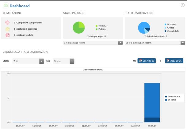 Dashboard SCM