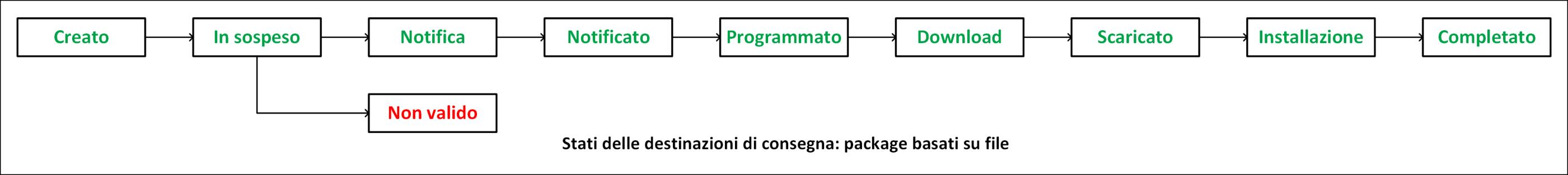Diagramma che mostra la sequenza di stati di una destinazione di consegna durante la distribuzione di un package basato su file