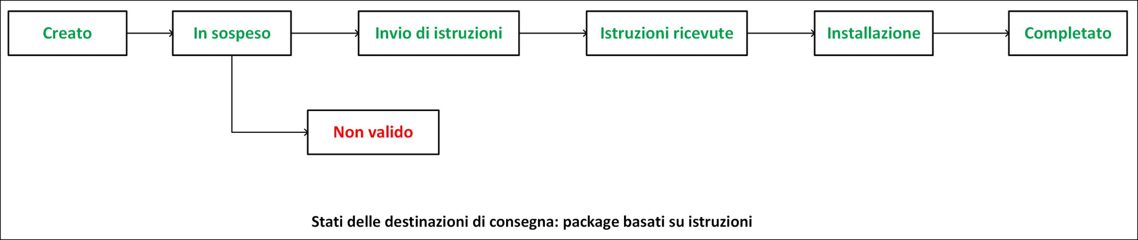 Diagramma che mostra la sequenza di stati di una destinazione di consegna durante la distribuzione di un package basato su istruzioni