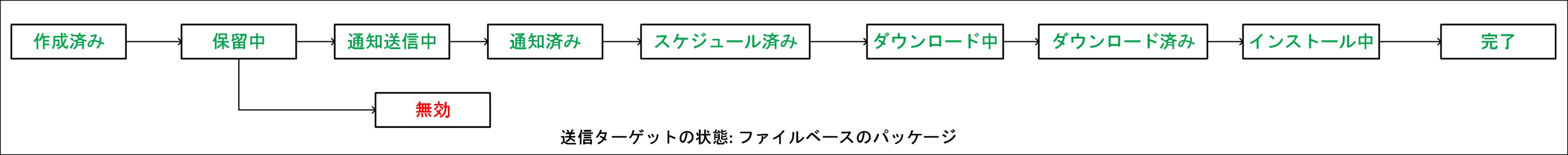 ファイルベースのパッケージのデプロイメントにおける送信ターゲットの状態のシーケンスを示した図 ファイルベースのパッケージのデプロイメントにおける送信ターゲットの状態のシーケンスを示した図