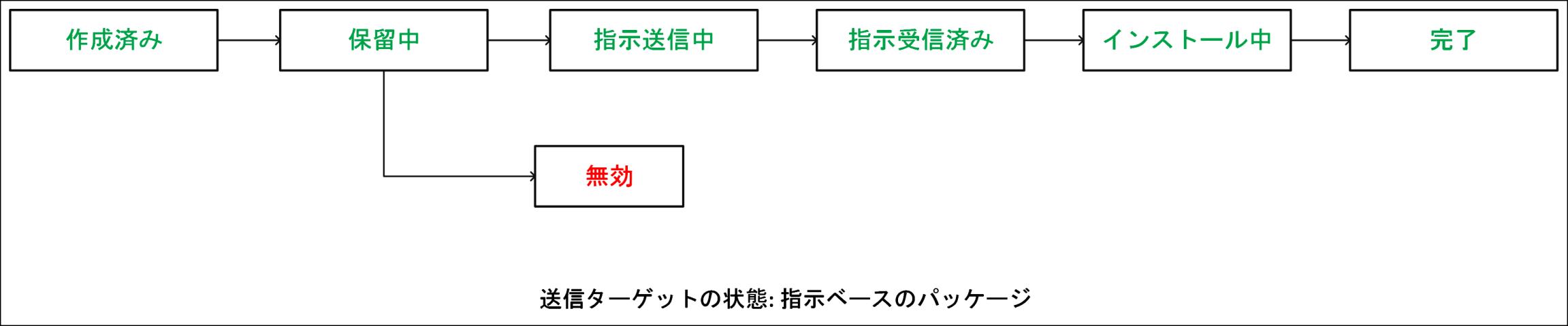 指示ベースのパッケージのデプロイメントにおける送信ターゲットの状態のシーケンスを示した図 指示ベースのパッケージのデプロイメントにおける送信ターゲットの状態のシーケンスを示した図