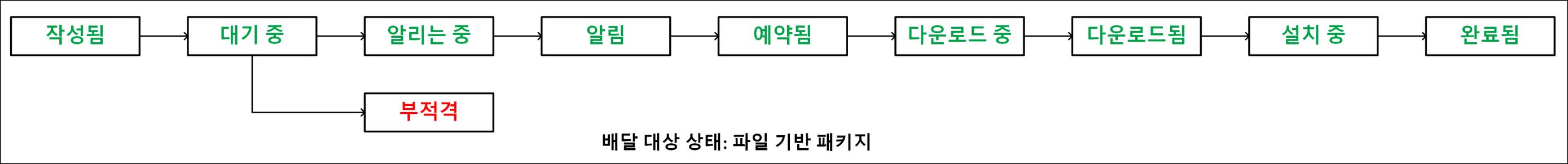 파일 기반 패키지를 배포하는 동안 배달 대상의 상태 시퀀스를 보여주는 다이어그램 파일 기반 패키지를 배포하는 동안 배달 대상의 상태 시퀀스를 보여주는 다이어그램