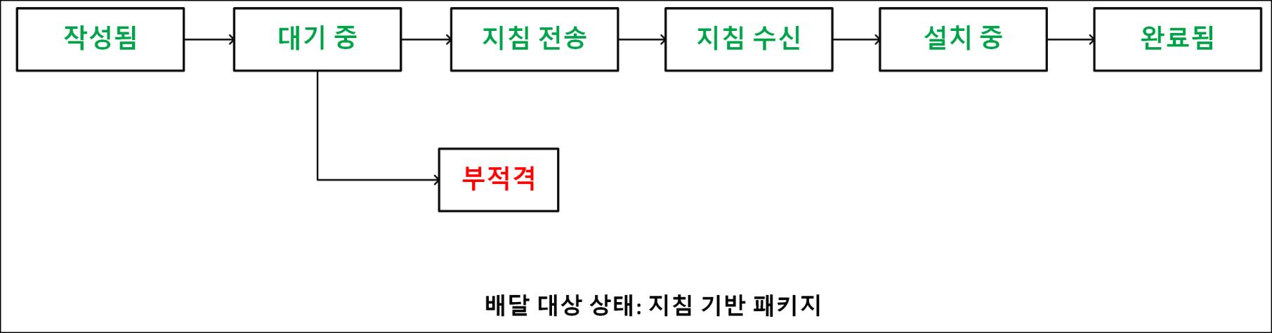 지침 기반 패키지를 배포하는 동안 배달 대상의 상태 시퀀스를 보여주는 다이어그램 지침 기반 패키지를 배포하는 동안 배달 대상의 상태 시퀀스를 보여주는 다이어그램