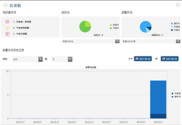 SCM 仪表板。