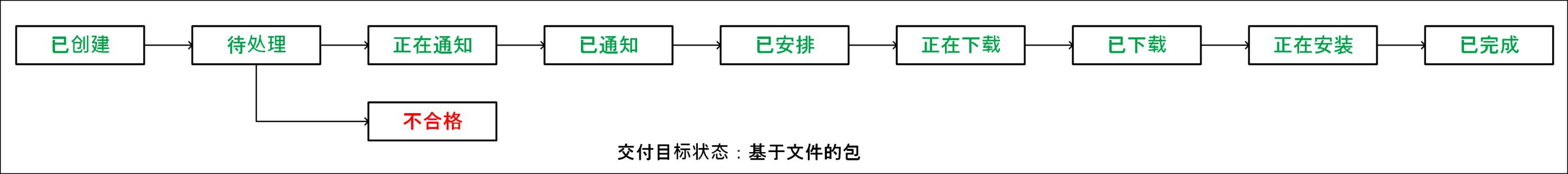 图示为部署基于文件的包期间交付目标的状态序列