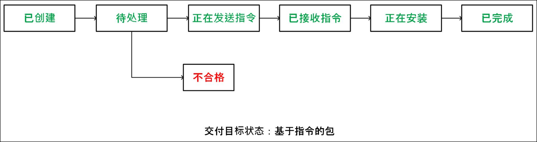 图示为部署基于指令的包期间交付目标的状态序列