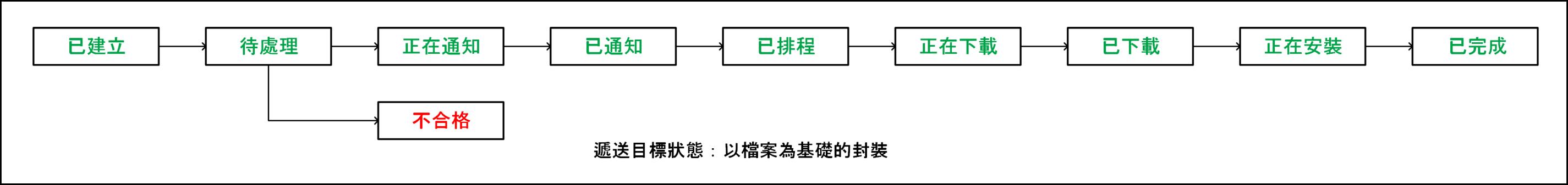顯示在部署以檔案為基礎的封裝期間遞送目標之狀態序列的圖表