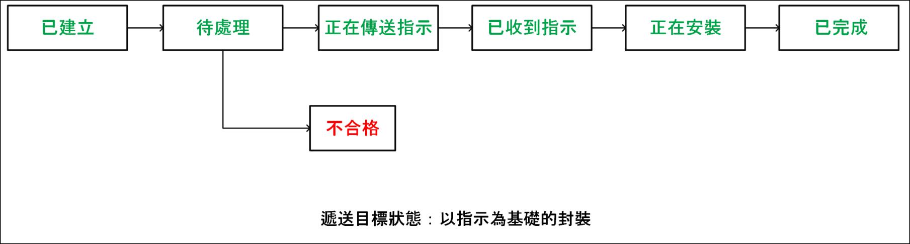 顯示在部署以指示為基礎的封裝期間遞送目標之狀態序列的圖表