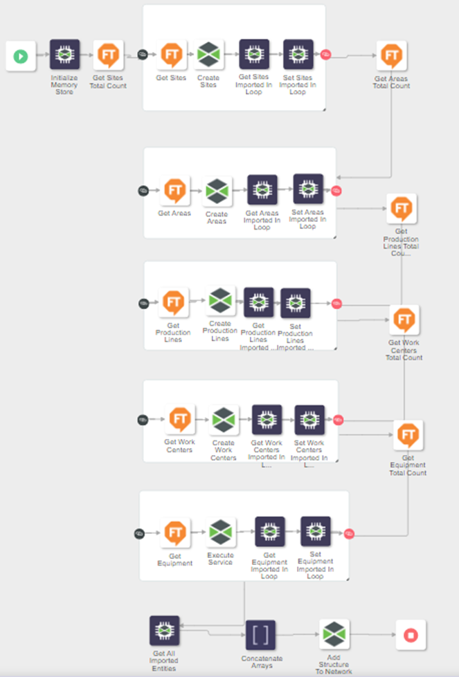 Process flow for the ImportPlantModelObjects service