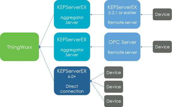 Diagram showing relationship between the servers and devices.