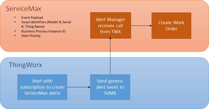 Diagram showing automatic creation of a ServiceMax work order