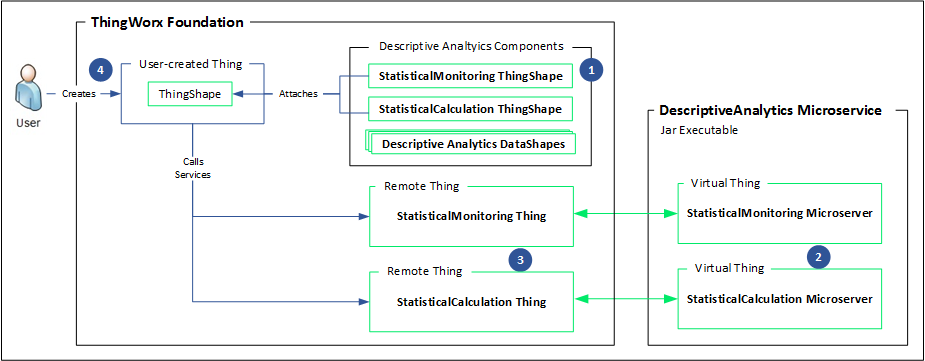 Descriptive Analytics components