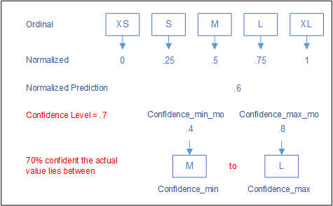Ordinal with confidence model