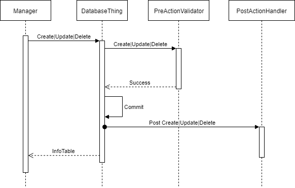 Diagram showing the dispatcher sequence of the pre-action validator and post-action handler when the pre-action validation succeeds