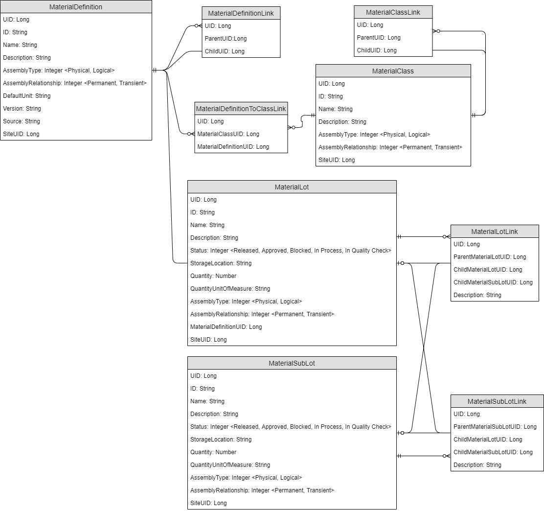 Schema diagram for the material definition database objects.