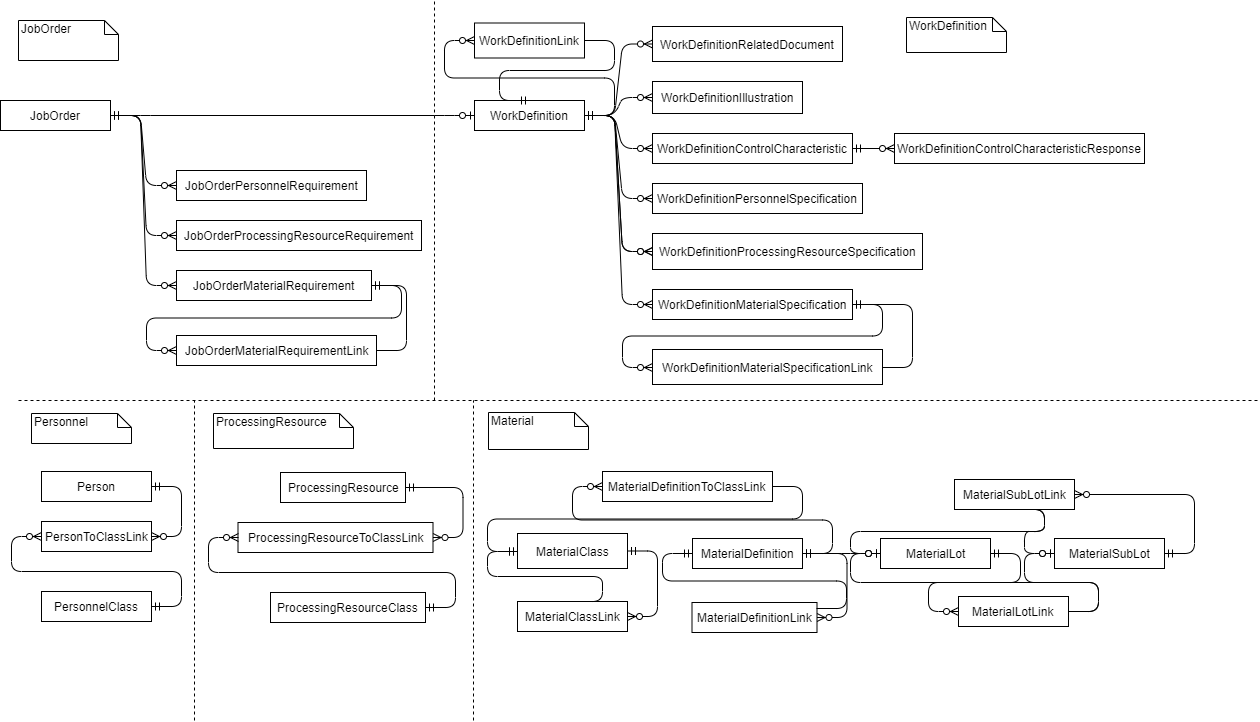 High-level overview diagram of the Operator Advisor database schema.