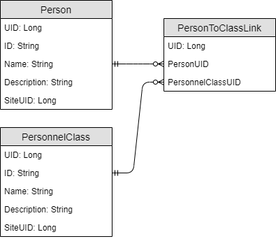 Schema diagram for the personnel database objects.