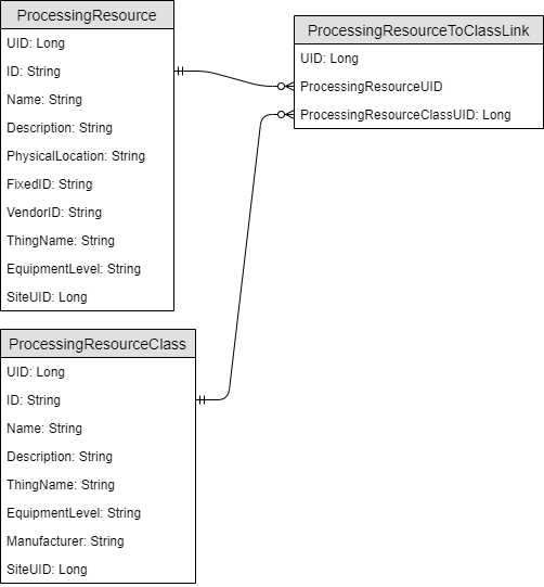 Schema diagram for the processing resource database objects.
