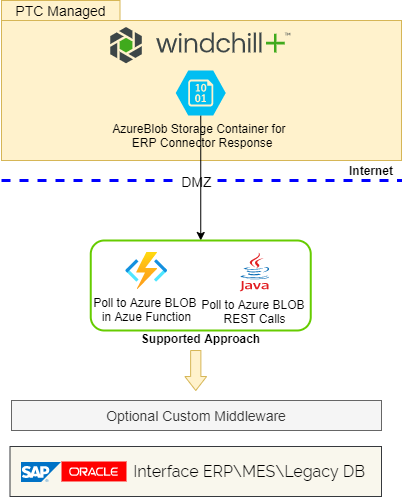 Approche prise en charge de la consommation des réponses ERP Connector