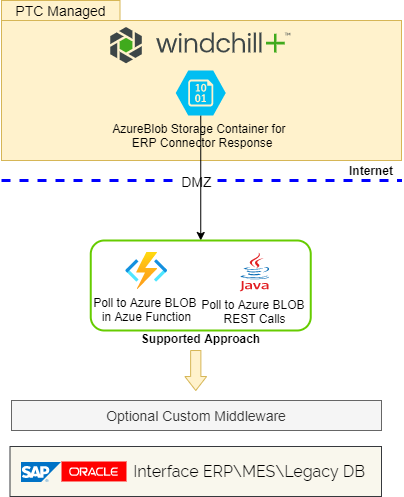 ERP Connector Response Consumption Supported Approach