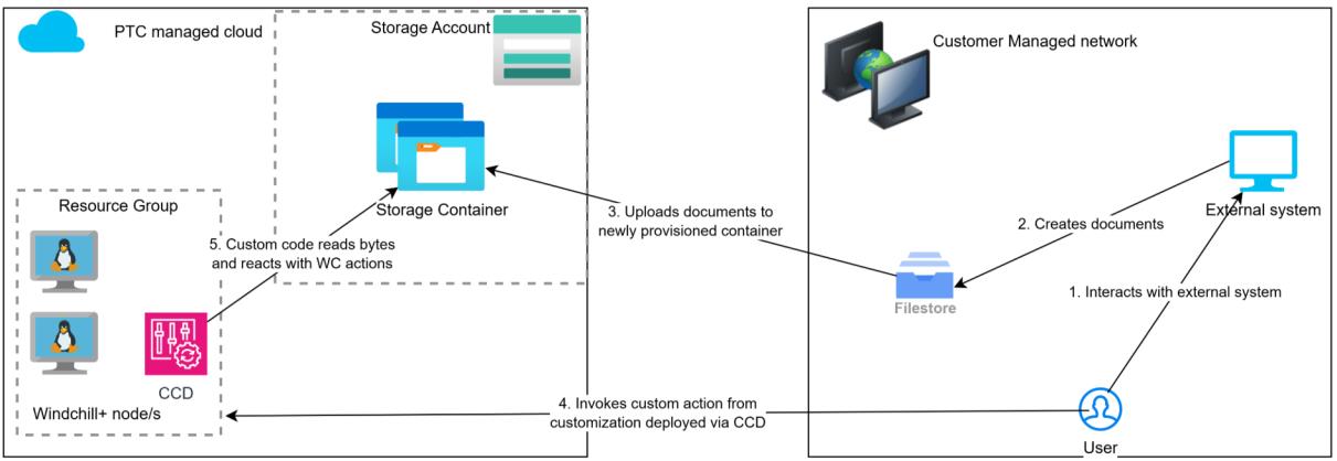 Support for VFS