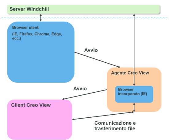 Meccanismo di avvio