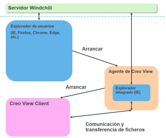 Mecanismo de arranque