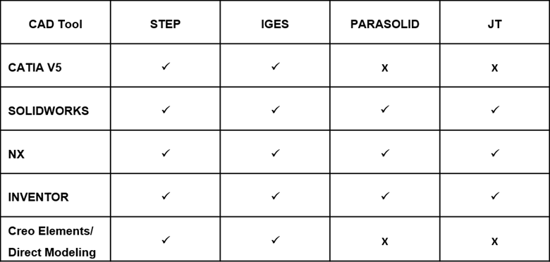 Table of Supported Neutral Data Formats for CAD Tools