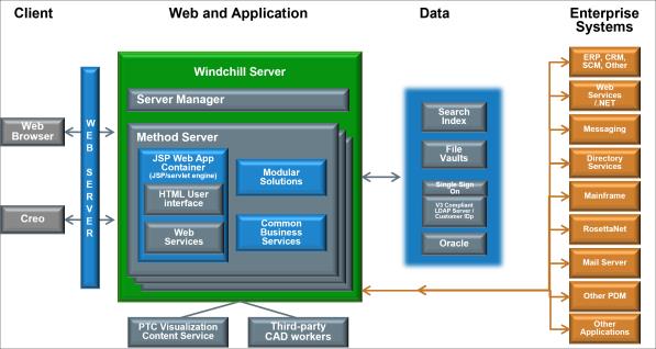 Windchill Architecture