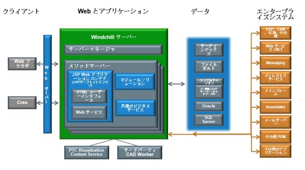 Windchill アーキテクチャ