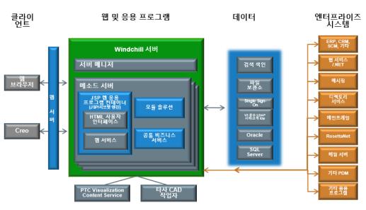 Windchill 아키텍처