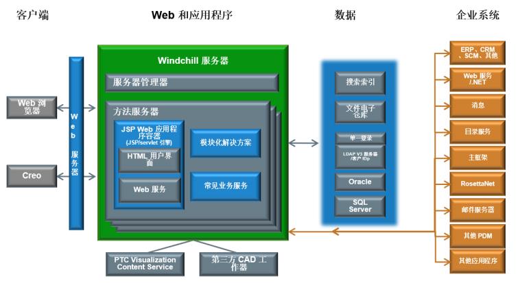 Windchill 体系结构