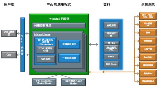 Windchill 架構
