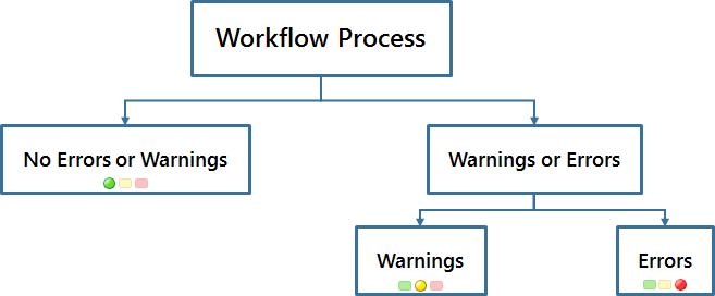 Solved: Workflow Process Manager no longer works after u - PTC  Community